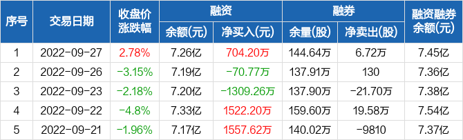 浙江医药融资净买入7042万元融资余额726亿元0927