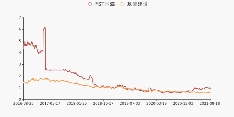 财报快评st围海2021年上半年实现归母净利润18732万同比上升1611