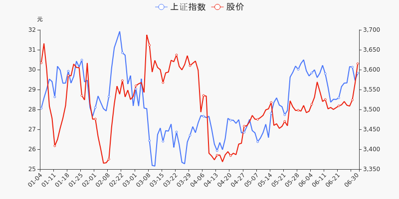 上海天洋 27.70 0.32(1.17%) _ 股票行情 _ 东方财富网