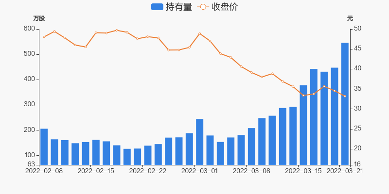 股票频道>正文> 持股量及股价变动图近五日持股量数据03月21日,恒润