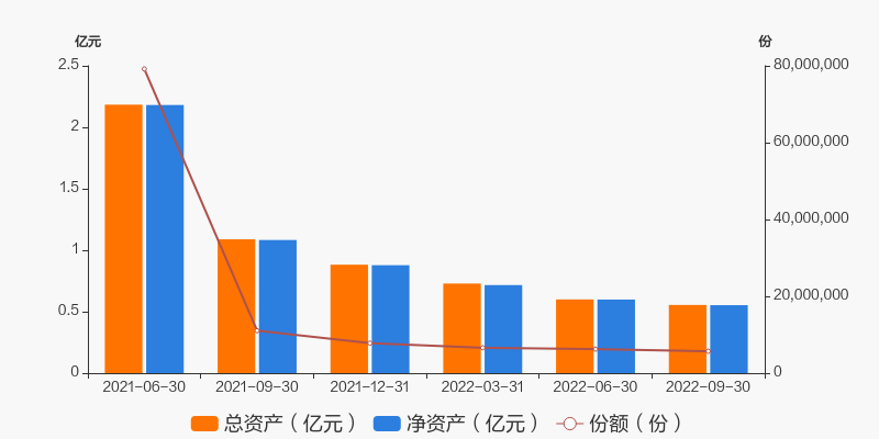 基金历史资产份额变化最新数据显示,博远优享混合c基金的总资产为0.