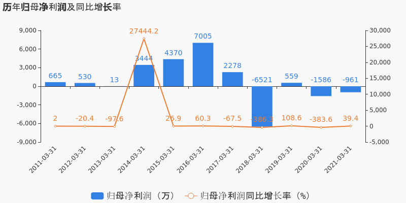 st弘高:2021一季度归母净利润同比上升39.38%,公司为st公司