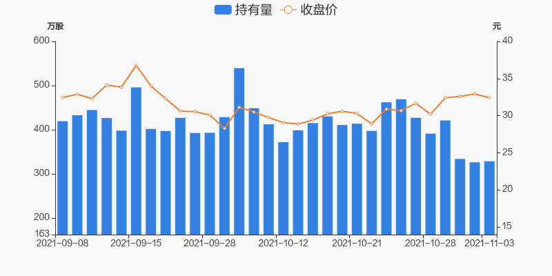 股票频道 正文 11月03日,昊华科技获沪股通增持2.