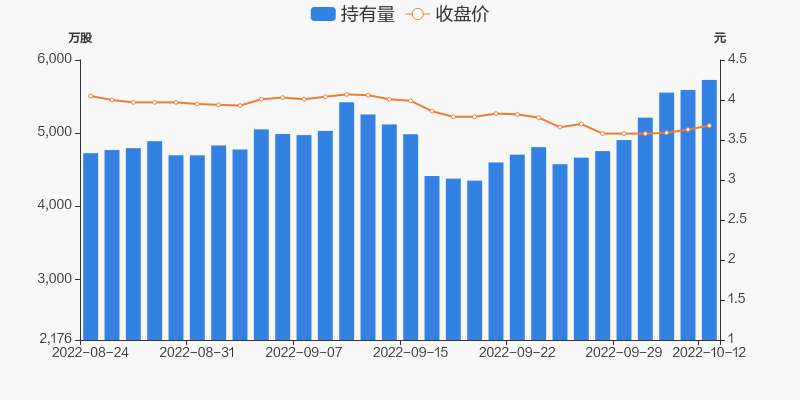 新兴铸管10月12日获深股通增持13692万股