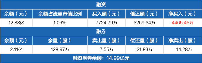 恩捷股份融资净买入446545万元融资余额1288亿元1020