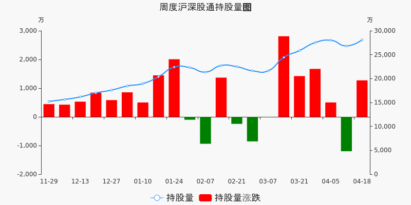 通威股份本周获沪股通增持4亿元周内增持市值两市排名第19