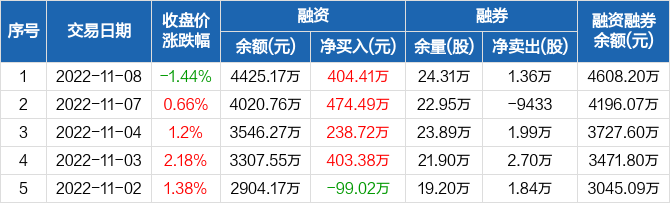 隆华科技连续4日融资净买入累计152101万元1108