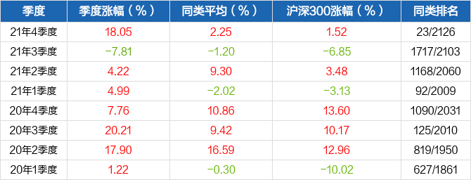 图解季报国投瑞银瑞盛混合lof基金2021年四季报点评