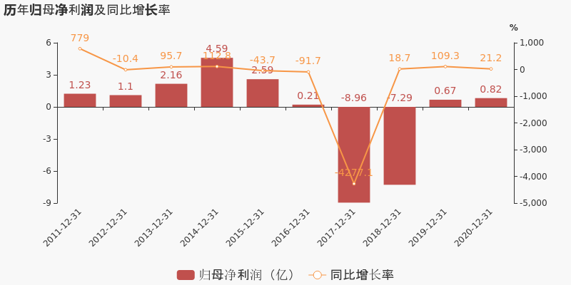 图解年报金山股份2020年归母净利润同比增长212约为8172万元