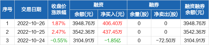 奋达科技融资余额394876万元创近一年新高1026