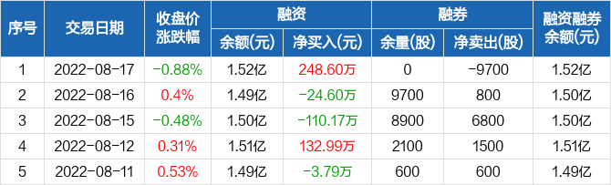 恒铭达融资净买入2486万元融资余额152亿元0817