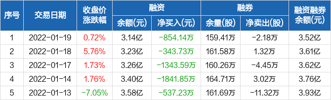 索菲亚连续6日融资净偿还累计496292万元0119