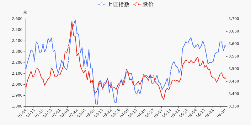 年中盘点:贵州茅台半年涨3.91%,跑赢大盘