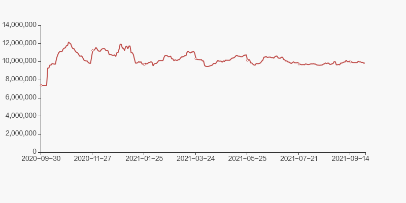 股票频道 正文 2021年9月30日,沪股通持有重庆百货的股份数量为983.