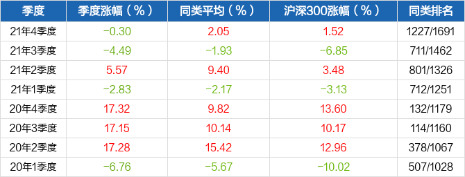 图解季报安信量化精选沪深300增强a基金2021年四季报点评