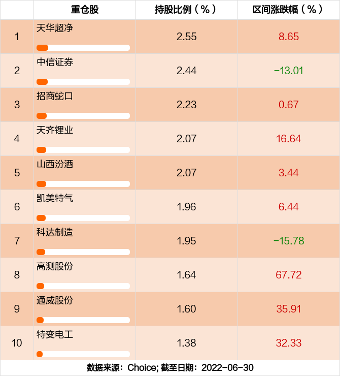 最新半年报出炉泰康泉林量化价值精选混合c持仓曝光加仓减仓这些股