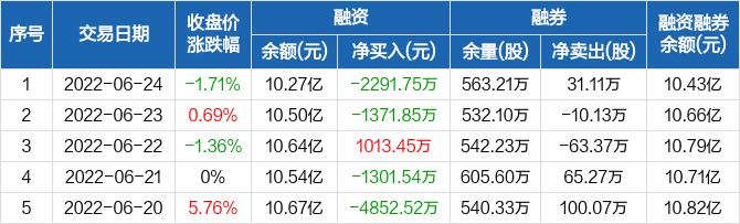 金科股份融资余额1027亿元创近一年新低0624