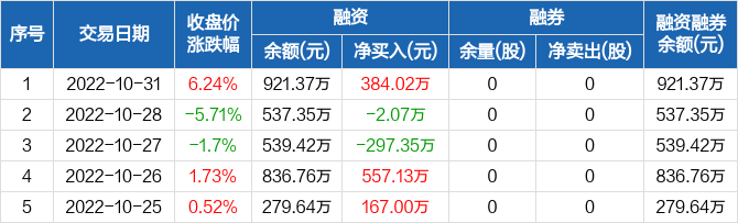 动力源融资净买入38402万元融资余额92137万元1031