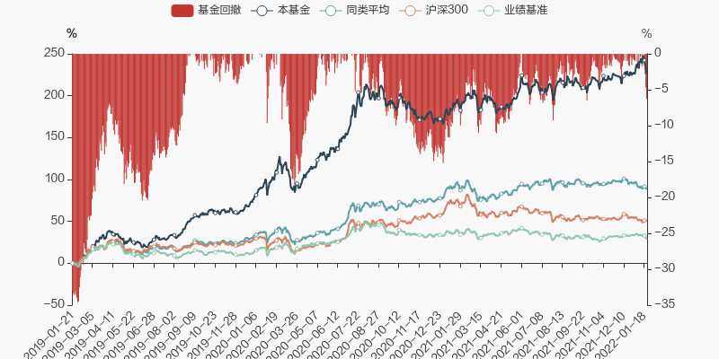 图解季报国泰大健康股票a基金2021年四季报点评