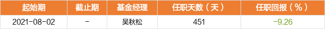 62亿元,平均年化回报为-0.81.基金经理吴秋松拥有1.