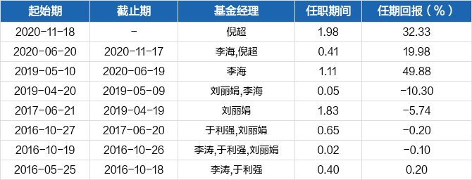 2亿.基金经理倪超2020年6月20日正式接管该基金,任期回报为56.80.