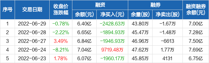 华熙生物连续3日融资净偿还累计627049万元0629