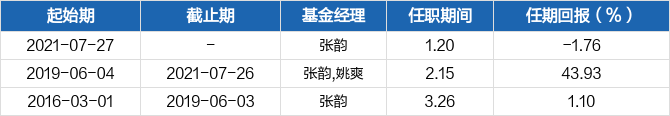 58.二,基金基本情况数据来源:东方财