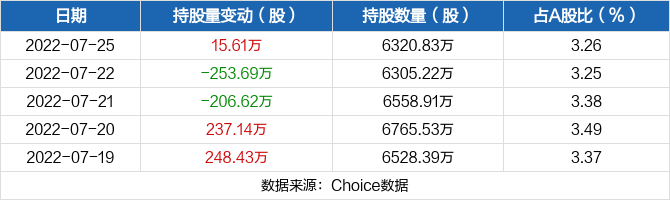完美世界07月25日获深股通增持1561万股
