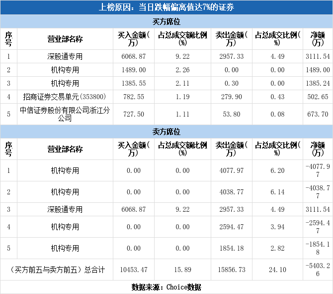 股票频道 正文 深交所2021年3月30日交易公开信息显示,康弘药业因属于