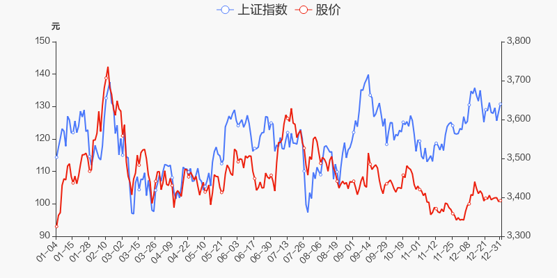 年度盘点万华化学2021年涨1225跑赢大盘