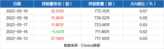 宗申动力05月19日获深股通增持3263万股