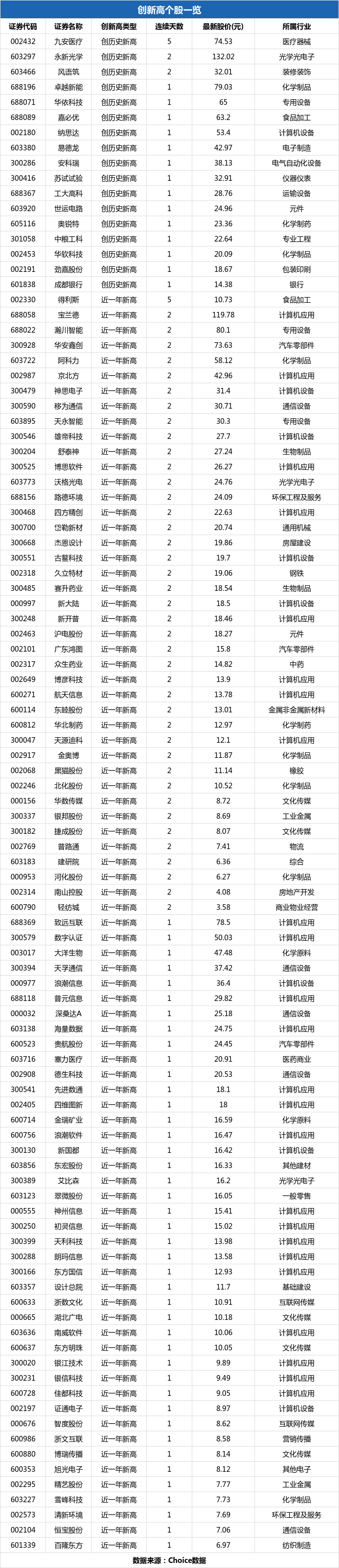 沪深两市共有赛隆药业,千红制药,得利斯等120只股票价格创近一年新高