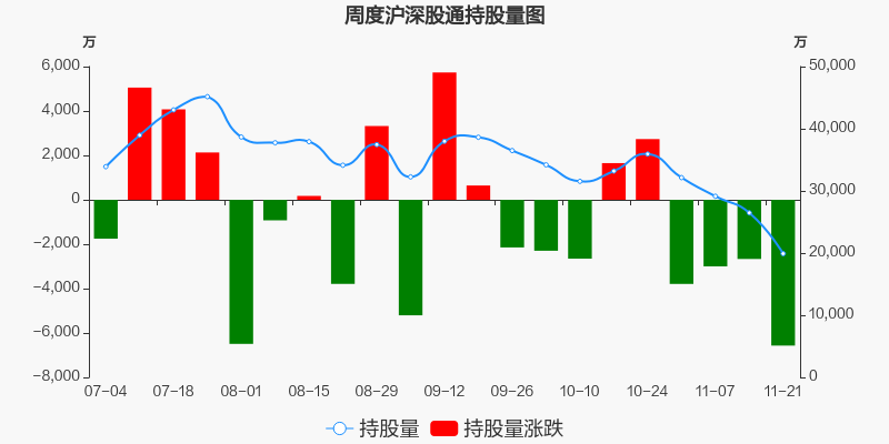 铜陵有色本周深股通持股市值减少218亿元居有色金属板块第一