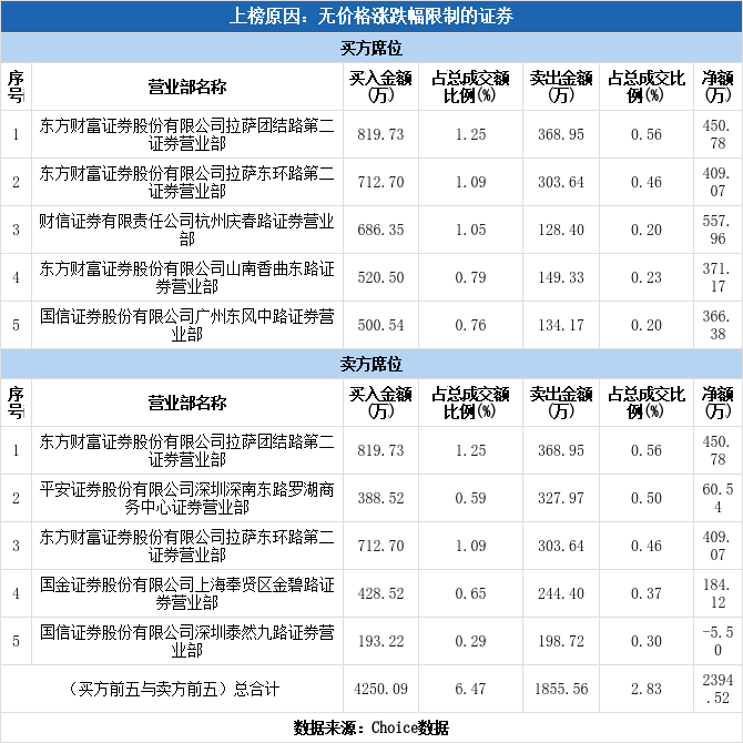 深交所2021年5月12日公开信息显示,津荣天宇因属于无涨跌幅