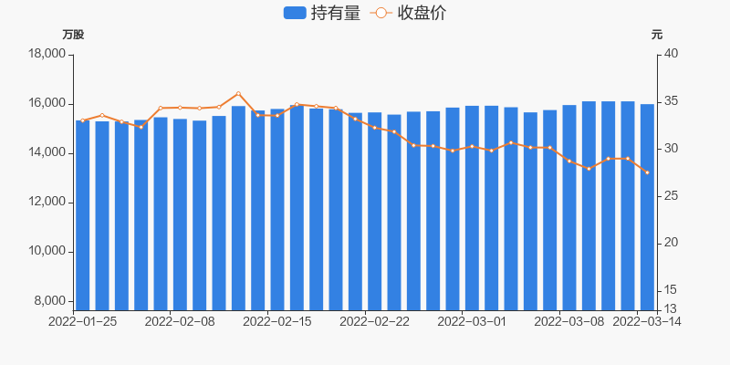 北新建材03月14日被深股通减持11362万股