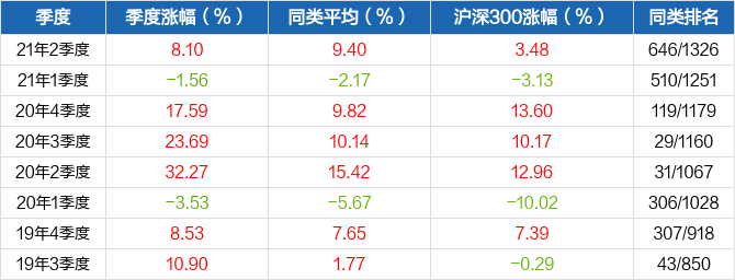 【图解季报】富荣沪深300指数增强a基金2021年二季报点评