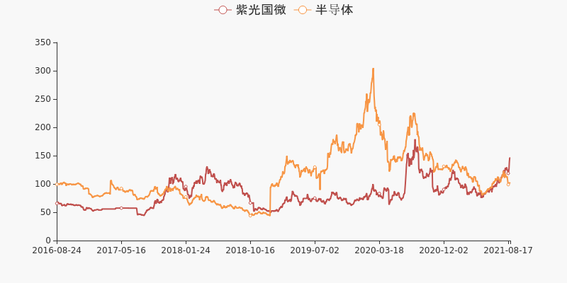 财报快评:紫光国微2021年上半年实现归母净利润8.8亿