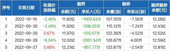 寒锐钴业融资余额1182亿元创近一年新低1010