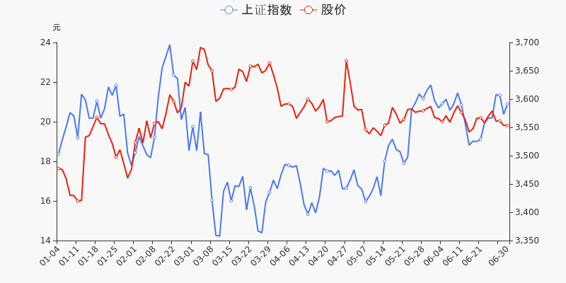 年中盘点:华中数控半年涨14.97%,跑赢大盘