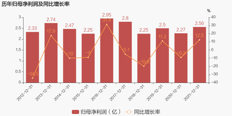 6万,同比下降12.9%,低于营业收入18.3%的下降速度,毛利率下降0.9%.