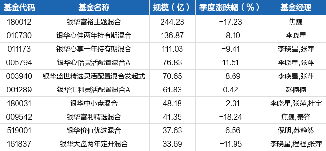 银华基金发布三季报重仓这些个股