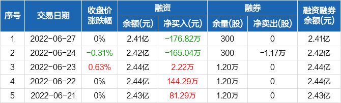 大众交通融资净偿还17682万元融资余额241亿元0627