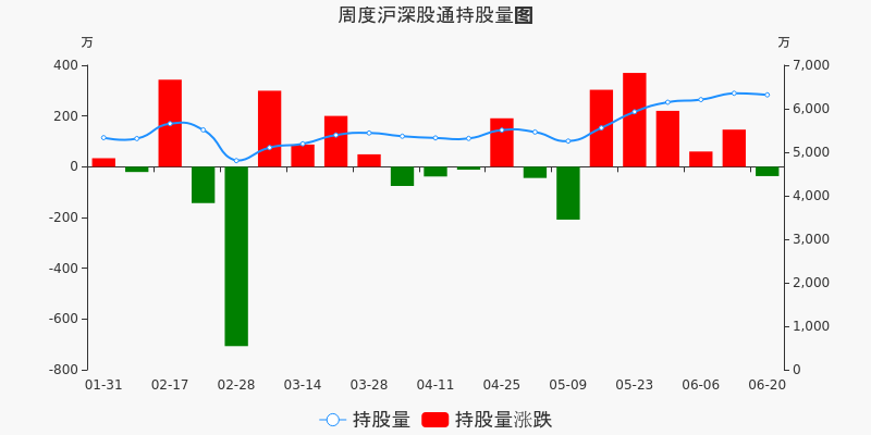 恒顺醋业本周被沪股通减持36.83万股 最新持股量6319.19万股