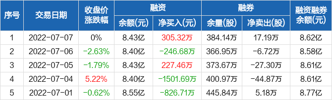 首页>股票频道>正文>新兴铸管历史融资融券数据一览新兴铸管融资融券