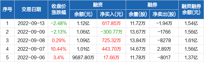 首页>股票频道>正文>华海清科历史融资融券数据一览华海清科融资融券