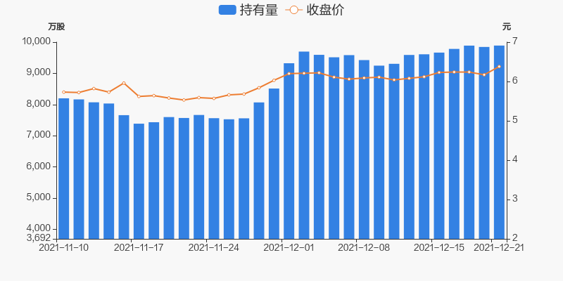 股票频道>正文> 持股量及股价变动图近五日持股量数据12月21日,兴蓉