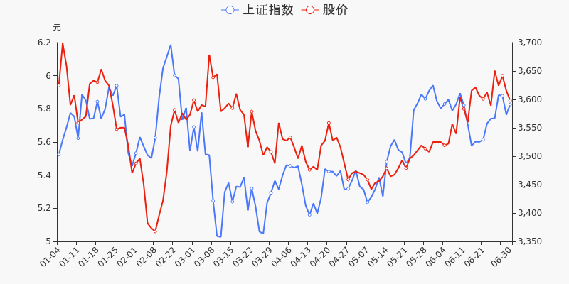 股票频道 正文 统计数据显示,截至2021年6月30日收盘,苏交科报收于5.