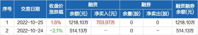 京泉华融资净买入70397万元融资余额12181万元1025