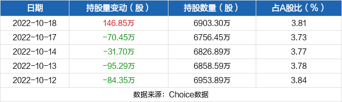 比亚迪10月18日获深股通增持14685万股