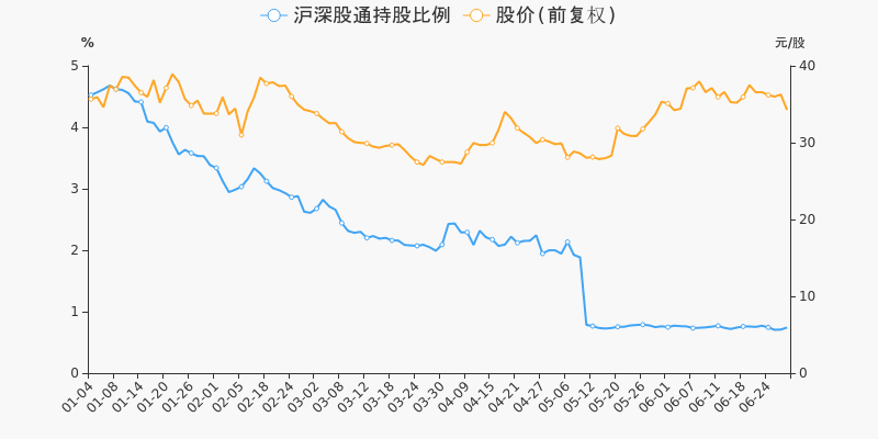 股票频道 正文 沪深股通持股方面,截止2021年6月29日收盘,伯特利沪深